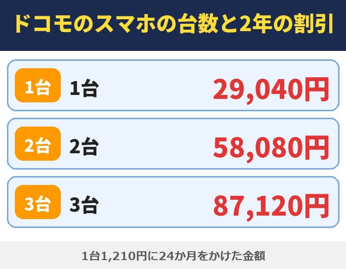 ドコモのスマホの台数とセット割の2年分。1台で29,040円、2台で58,080円、3台で87,120円
