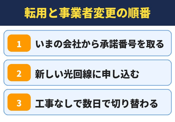 転用と事業者変更の順番。いまの会社から承諾番号を取る、新しい光回線に申し込む、工事なしで数日で切り替わる