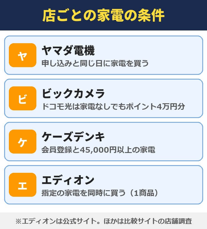 家電量販店の光回線キャンペーンの家電の条件。ヤマダ電機は申し込みと同じ日に家電を買う、ビックカメラのドコモ光は家電なしでもポイント4万円分、ケーズデンキは会員登録と45,000円以上の家電、エディオンは指定の家電を同時に買う