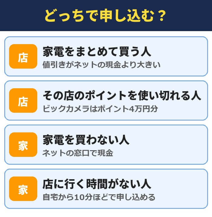 家電量販店とネットの窓口のどっちで光回線を申し込むか。家電をまとめて買う人とその店のポイントを使い切れる人は店、家電を買わない人と店に行く時間がない人はネットの窓口
