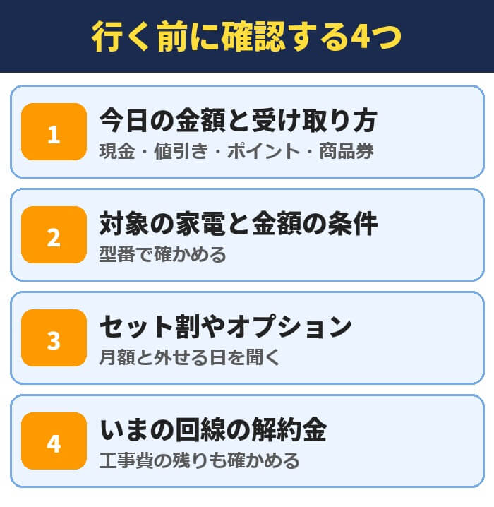 家電量販店へ行く前に確認する4つ。今日の金額と受け取り方、対象の家電と金額の条件、セット割やオプション、いまの回線の解約金