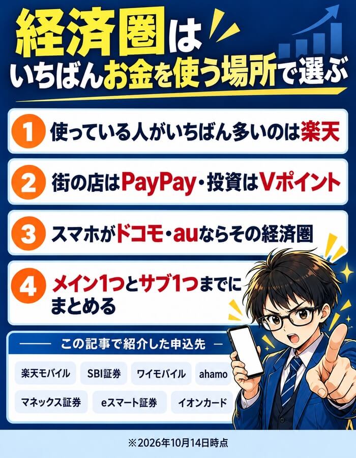 経済圏はいちばんお金を使う場所で選ぶ。使っている人がいちばん多いのは楽天、街の店はPayPay・投資はVポイント、スマホがドコモ・auならその経済圏、メイン1つとサブ1つまでにまとめる。この記事で紹介した申込先は楽天モバイル、SBI証券、ワイモバイル、ahamo、マネックス証券、eスマート証券、イオンカード