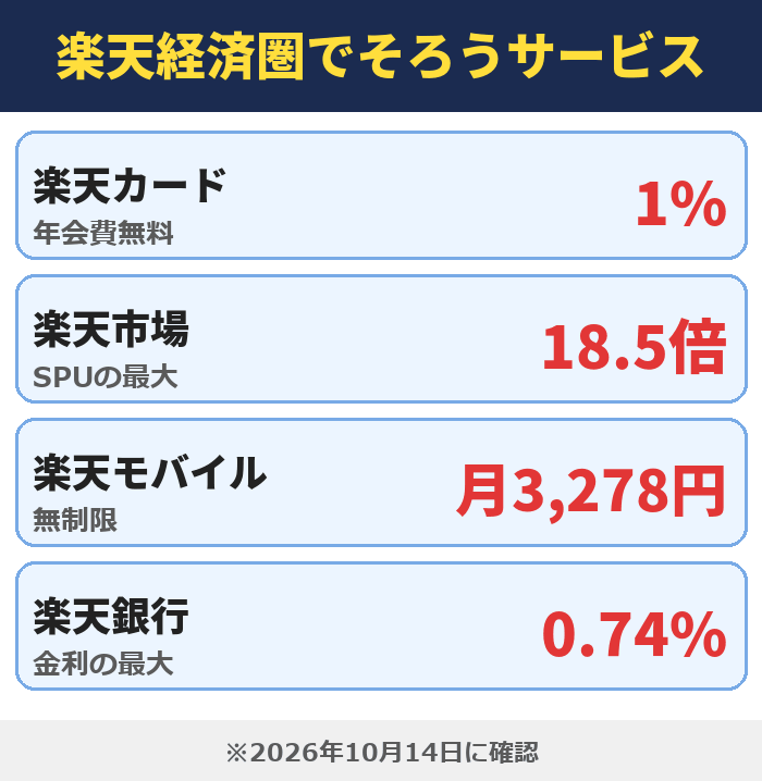 楽天経済圏でそろうサービス。楽天カード(年会費無料)1%、楽天市場(SPUの最大)18.5倍、楽天モバイル(無制限)月3,278円、楽天銀行(金利の最大)0.74%