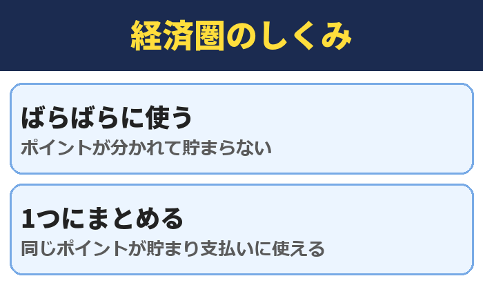 経済圏のしくみ。ばらばらに使う(ポイントが分かれて貯まらない)、1つにまとめる(同じポイントが貯まり支払いに使える)