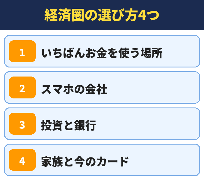 経済圏の選び方4つ。いちばんお金を使う場所、スマホの会社、投資と銀行、家族と今のカード