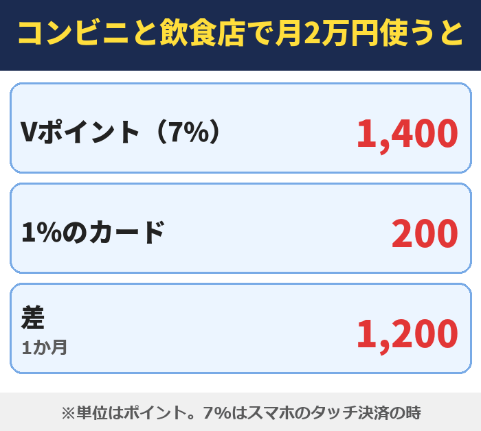 コンビニと飲食店で月2万円使うと。Vポイント(7%)1,400、1%のカード200、差(1か月)1,200