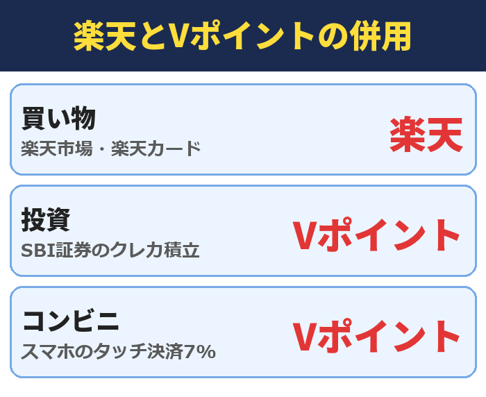楽天とVポイントの併用。買い物(楽天市場・楽天カード)楽天、投資(SBI証券のクレカ積立)Vポイント、コンビニ(スマホのタッチ決済7%)Vポイント