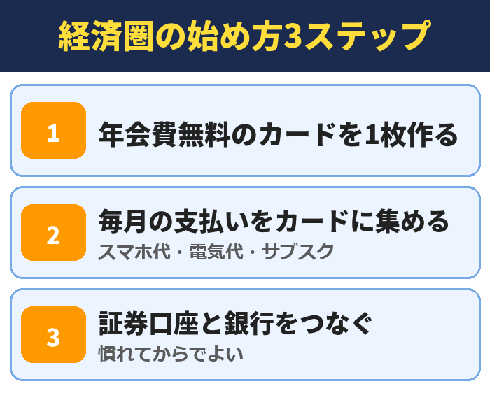 経済圏の始め方3ステップ。年会費無料のカードを1枚作る、毎月の支払いをカードに集める(スマホ代・電気代・サブスク)、証券口座と銀行をつなぐ(慣れてからでよい)