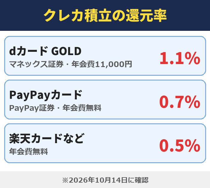 クレカ積立の還元率。dカード GOLD(マネックス証券・年会費11,000円)1.1%、PayPayカード(PayPay証券・年会費無料)0.7%、楽天カードなど(年会費無料)0.5%