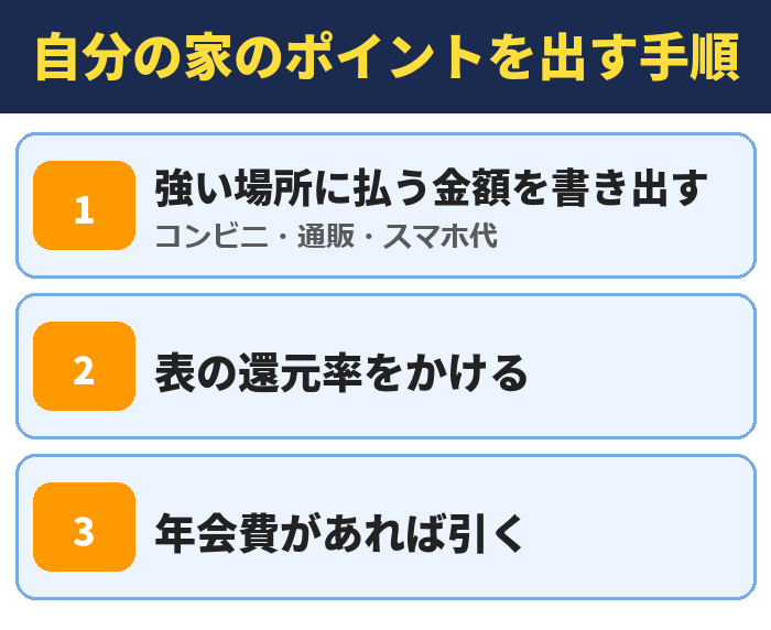 自分の家のポイントを出す手順。強い場所に払う金額を書き出す(コンビニ・通販・スマホ代)、表の還元率をかける、年会費があれば引く