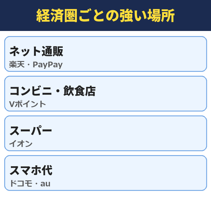 経済圏ごとの強い場所。ネット通販(楽天・PayPay)、コンビニ・飲食店(Vポイント)、スーパー(イオン)、スマホ代(ドコモ・au)