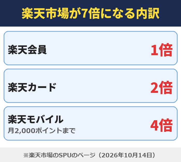 楽天市場が7倍になる内訳。楽天会員1倍、楽天カード2倍、楽天モバイル(月2,000ポイントまで)4倍