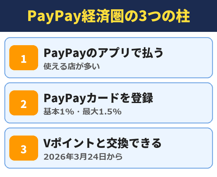 PayPay経済圏の3つの柱。PayPayのアプリで払う(使える店が多い)、PayPayカードを登録(基本1%・最大1.5%)、Vポイントと交換できる(2026年3月24日から)