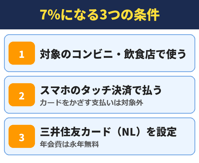 7%になる3つの条件。対象のコンビニ・飲食店で使う、スマホのタッチ決済で払う(カードをかざす支払いは対象外)、三井住友カード(NL)を設定(年会費は永年無料)