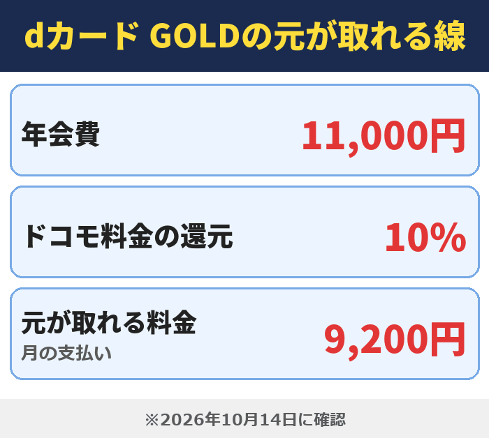 dカード GOLDの元が取れる線。年会費11,000円、ドコモ料金の還元10%、元が取れる料金(月の支払い)9,200円