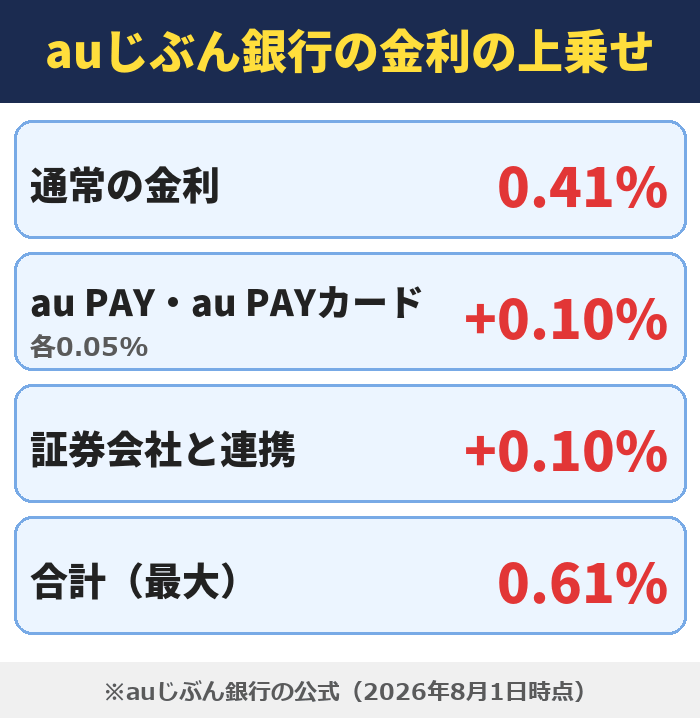 auじぶん銀行の金利の上乗せ。通常の金利0.41%、au PAY・au PAYカード(各0.05%)+0.10%、証券会社と連携+0.10%、合計(最大)0.61%