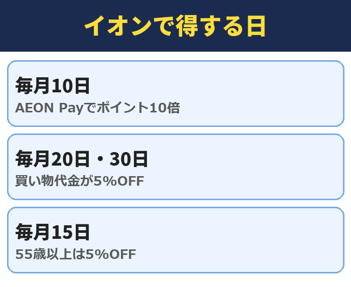 イオンで得する日。毎月10日(AEON Payでポイント10倍)、毎月20日・30日(買い物代金が5%OFF)、毎月15日(55歳以上は5%OFF)