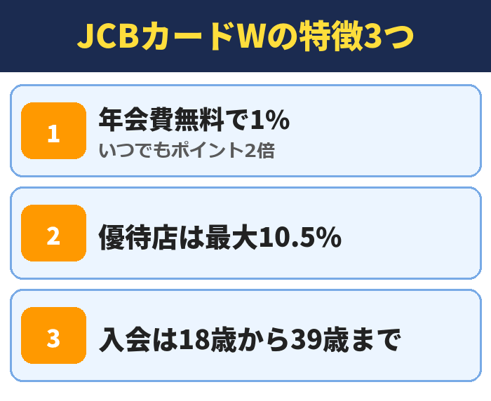 JCBカードWの特徴3つ。年会費無料で1%(いつでもポイント2倍)、優待店は最大10.5%、入会は18歳から39歳まで