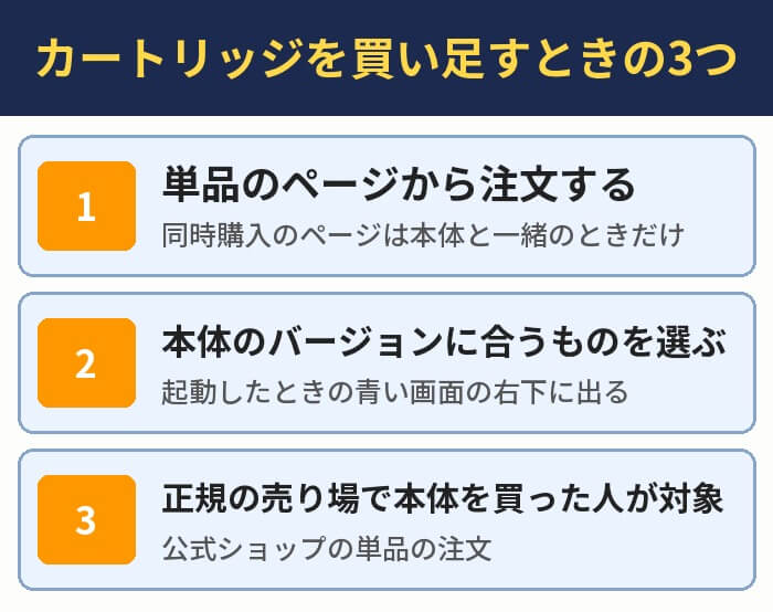 カートリッジを買い足すときの3つ。単品のページから注文する(同時購入のページは本体と一緒のときだけ)、本体のバージョンに合うものを選ぶ(起動したときの青い画面の右下に出る)、正規の売り場で本体を買った人が対象