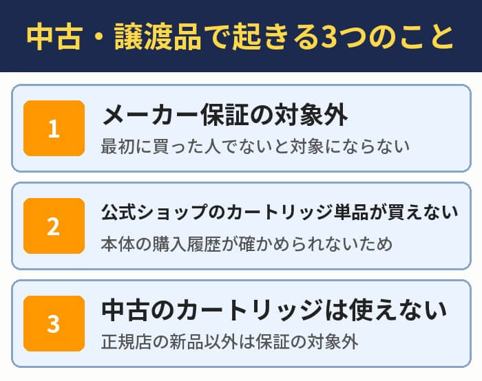 中古・譲渡品で起きる3つのこと。メーカー保証の対象外、公式ショップのカートリッジ単品が買えない、中古のカートリッジは使えない