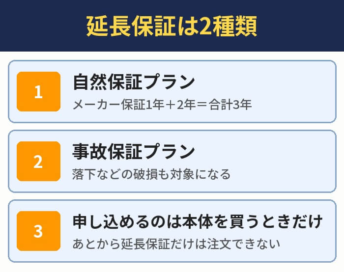 延長保証は2種類。自然保証プラン(合計3年)、事故保証プラン(落下などの破損も対象)、申し込めるのは本体を買うときだけ