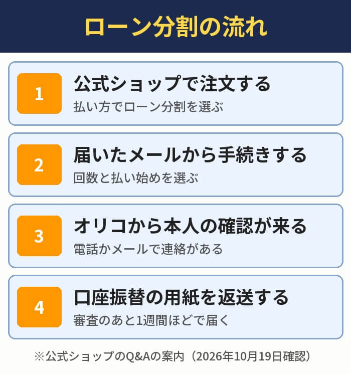 ローン分割の流れ。公式ショップで注文する、届いたメールから手続きする、オリコから本人の確認が来る、口座振替の用紙を返送する