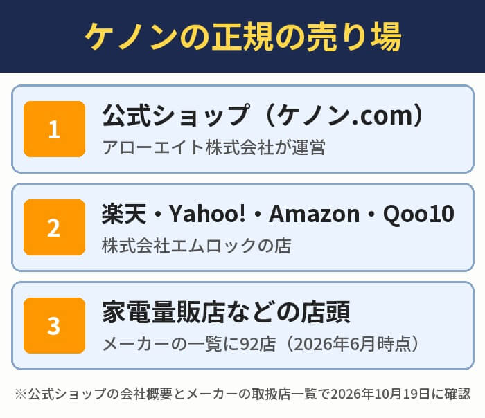 ケノンの正規の売り場。公式ショップ(ケノン.com・アローエイト株式会社)、楽天・Yahoo!・Amazon・Qoo10(株式会社エムロックの店)、家電量販店などの店頭(メーカーの一覧に92店)
