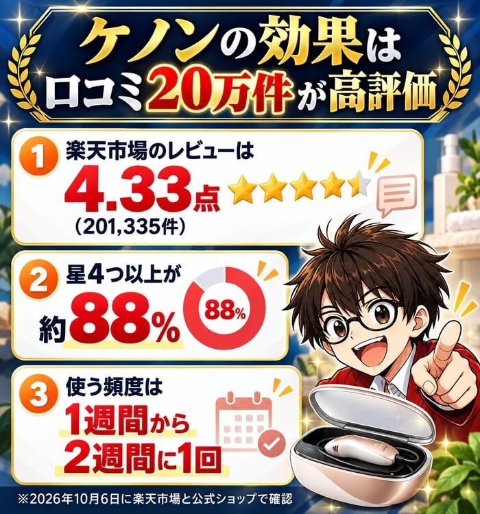 ケノンの効果は口コミ20万件が高評価。楽天市場のレビューは4.33点(201,335件)、星4つ以上が約88%、使う頻度は1週間から2週間に1回。2026年10月6日に楽天市場と公式ショップで確認