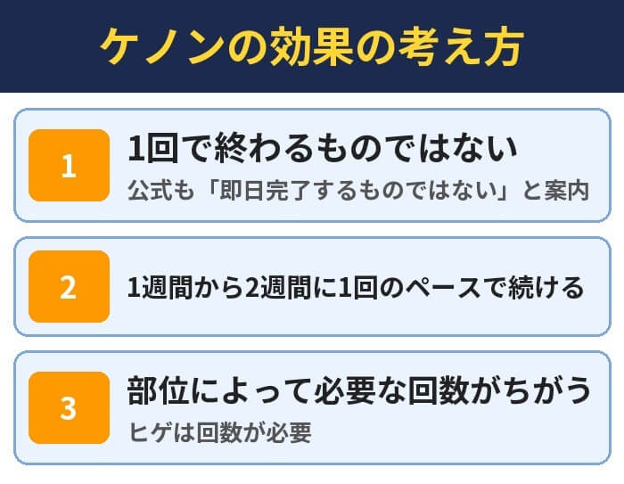 ケノンの効果の考え方。1回で終わるものではない(公式も「即日完了するものではない」と案内)、1週間から2週間に1回のペースで続ける、部位によって必要な回数がちがう(ヒゲは回数が必要)