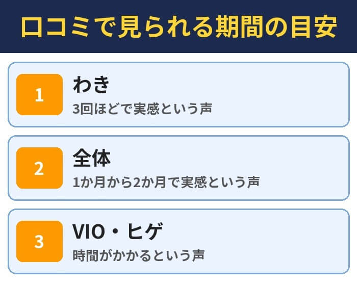 口コミで見られる期間の目安。わき(3回ほどで実感という声)、全体(1か月から2か月で実感という声)、VIO・ヒゲ(時間がかかるという声)