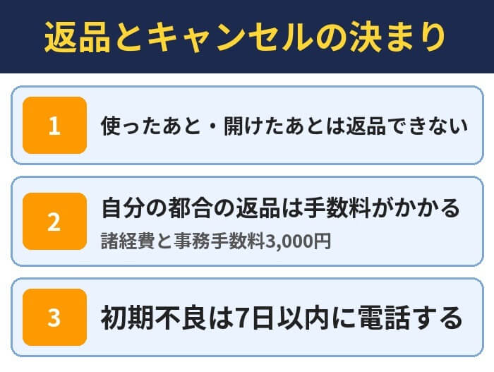 返品とキャンセルの決まり。使ったあと・開けたあとは返品できない、自分の都合の返品は手数料がかかる(諸経費と事務手数料3,000円)、初期不良は7日以内に電話する