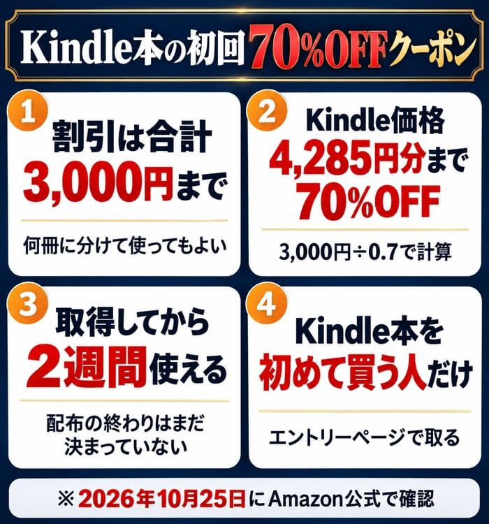 Kindle本の初回70%OFFクーポンは割引の合計3,000円まで、Kindle価格4,285円分まで70%OFF、取得から2週間使える、初めて買う人だけ