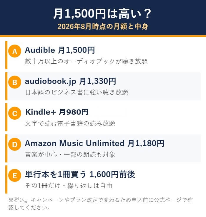 オーディブルとaudiobook.jpとKindle+の月額比較図解