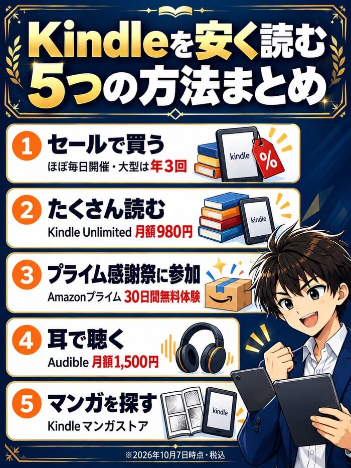 Kindleを安く読む5つの方法まとめ。セールで買う(ほぼ毎日開催・大型は年3回)、たくさん読むならKindle Unlimited(月額980円)、プライム感謝祭に参加するならAmazonプライム(30日間無料体験)、耳で聴くならAudible(月額1,500円)、マンガを探すならKindleマンガストア