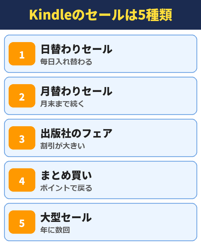 Kindleのセールは5種類。日替わりセール(毎日入れ替わる)、月替わりセール(月末まで続く)、出版社のフェア(割引が大きい)、まとめ買い(ポイントで戻る)、大型セール(年に数回)