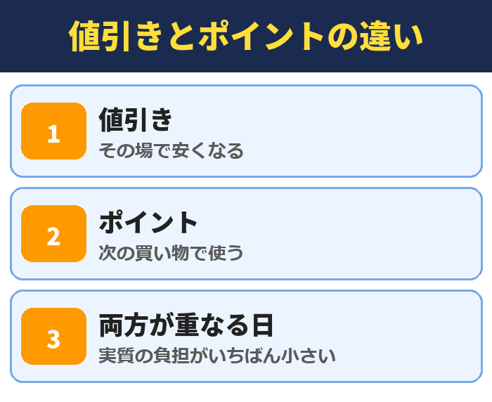 値引きとポイントの違い。値引き(その場で安くなる)、ポイント(次の買い物で使う)、両方が重なる日(実質の負担がいちばん小さい)