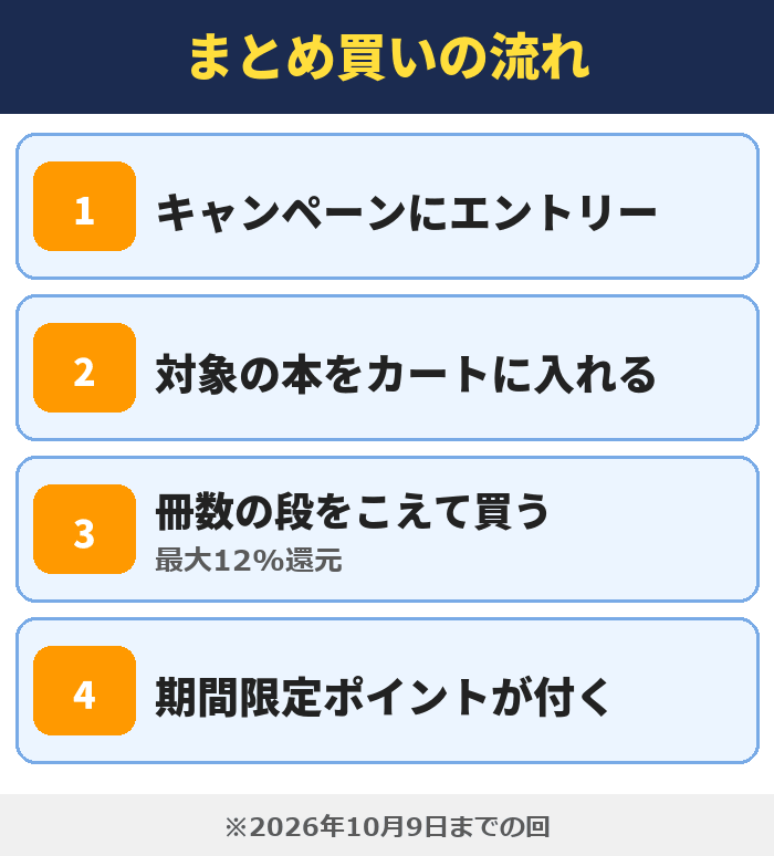まとめ買いの流れ。キャンペーンにエントリー、対象の本をカートに入れる、冊数の段をこえて買う(最大12%還元)、期間限定ポイントが付く