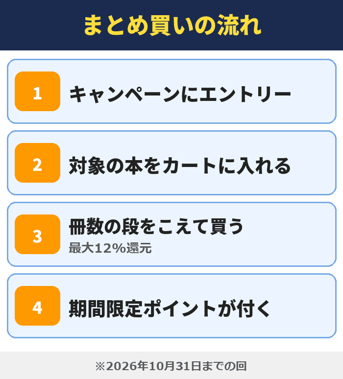 まとめ買いの流れ。キャンペーンにエントリー、対象の本をカートに入れる、冊数の段をこえて買う（最大12%還元）、期間限定ポイントが付く