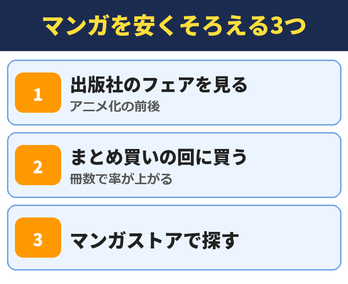 マンガを安くそろえる3つ。出版社のフェアを見る(アニメ化の前後)、まとめ買いの回に買う(冊数で率が上がる)、マンガストアで探す