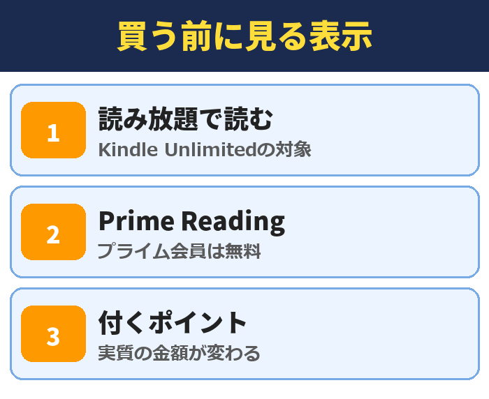 買う前に見る表示。読み放題で読む(Kindle Unlimitedの対象)、Prime Reading(プライム会員は無料)、付くポイント(実質の金額が変わる)