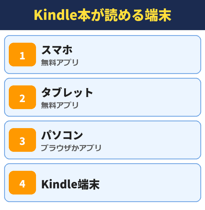 Kindle本が読める端末。スマホ(無料アプリ)、タブレット(無料アプリ)、パソコン(ブラウザかアプリ)、Kindle端末