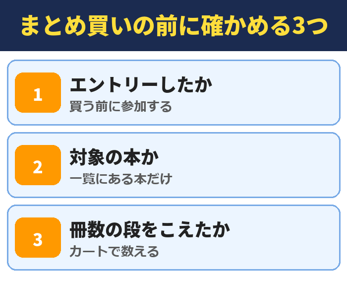 まとめ買いの前に確かめる3つ。エントリーしたか(買う前に参加する)、対象の本か(一覧にある本だけ)、冊数の段をこえたか(カートで数える)