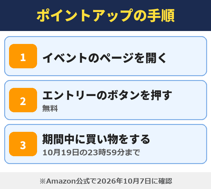 ポイントアップの手順。イベントのページを開く、エントリーのボタンを押す(無料)、期間中に買い物をする(10月19日の23時59分まで)