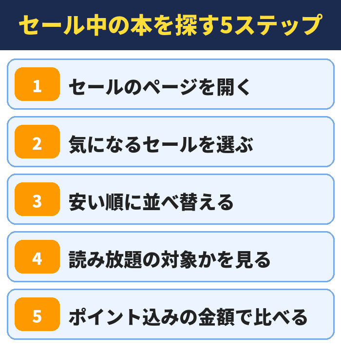 セール中の本を探す5ステップ。セールのページを開く、気になるセールを選ぶ、安い順に並べ替える、読み放題の対象かを見る、ポイント込みの金額で比べる
