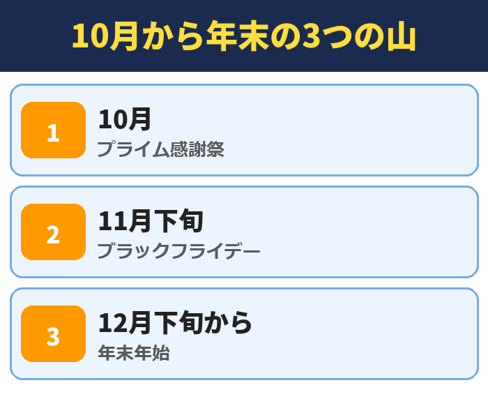 10月から年末の3つの山。10月(プライム感謝祭)、11月下旬(ブラックフライデー)、12月下旬から(年末年始)