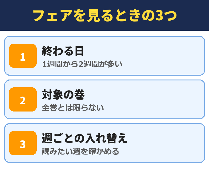 フェアを見るときの3つ。終わる日(1週間から2週間が多い)、対象の巻(全巻とは限らない)、週ごとの入れ替え(読みたい週を確かめる)