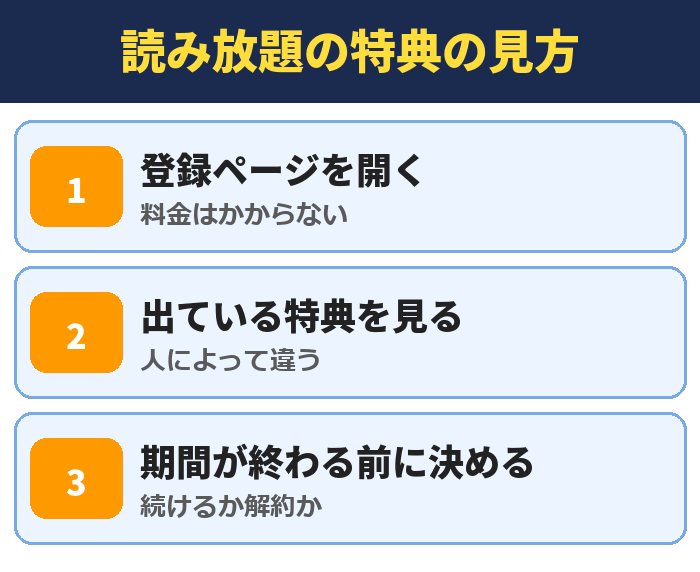 読み放題の特典の見方。登録ページを開く(料金はかからない)、出ている特典を見る(人によって違う)、期間が終わる前に決める(続けるか解約か)