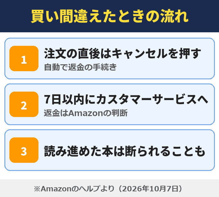 買い間違えたときの流れ。注文の直後はキャンセルを押す(自動で返金の手続き)、7日以内にカスタマーサービスへ(返金はAmazonの判断)、読み進めた本は断られることも
