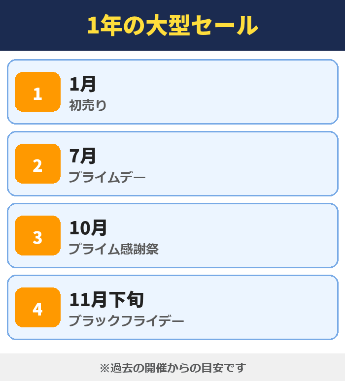 1年の大型セール。1月(初売り)、7月(プライムデー)、10月(プライム感謝祭)、11月下旬(ブラックフライデー)