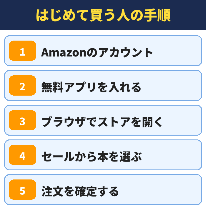 はじめて買う人の手順。Amazonのアカウント、無料アプリを入れる、ブラウザでストアを開く、セールから本を選ぶ、注文を確定する